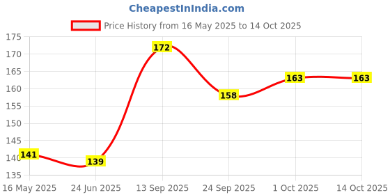 flipkart.com deziine 3PCS Plastic Preschool Training Scissors Children Safety Scissors Pre-School Training Scissors Safety Scissors Art Craft Scissors Scissors deziine Price History Graph from 16 May 2025 to 14 Oct 2025
