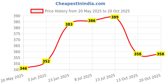 flipkart.com rh mall 3pcs Reusable Hanging Mesh Storage Bags Fruit Vegetable Garlic Onion Potatoes Silk Fruit & Vegetable Basket rh mall Price History Graph from 20 May 2025 to 19 Oct 2025