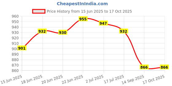 flipkart.com r s traders lightings 3PCS SINGLE KON SHAPE CEILING LAMP Pendants Ceiling Lamp r s traders lightings Price History Graph from 15 Jun 2025 to 16 Oct 2025
