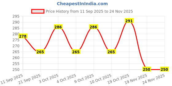 flipkart.com cj children 3pcs Squishy Mesh Balls Rubber Sensory Balls Calming Toy for Stress & Anxiety - 6 cm cj children Price History Graph from 11 Sep 2025 to 23 Nov 2025
