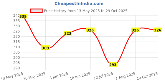 flipkart.com ptcmart 3pcs Stress Relief Grape Squeeze ball hand wrist toy ball Handball ptcmart Price History Graph from 13 May 2025 to 28 Oct 2025