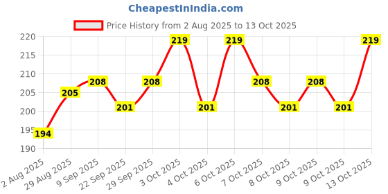 flipkart.com j k international 3pcs Suction Fidget Spinner Toy for Baby Bath, Water Toys For Toddlers & Kids j k international Price History Graph from 2 Aug 2025 to 13 Oct 2025
