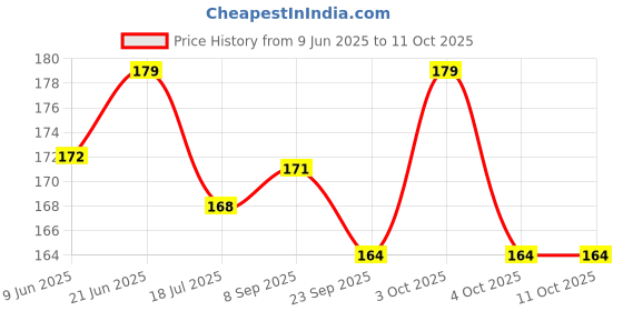 flipkart.com 3ree 3pcs TP4056 Type-c USB 5V 1A 18650 Lithium Battery Charger Module Charging Board Electronic Components Electronic Hobby Kit 3ree Price History Graph from 9 Jun 2025 to 11 Oct 2025