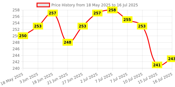 flipkart.com akriza 3Pcs Universal Interface Activated Carbon Faucet Water Filters for Tap 6 layer Faucet Mount akriza Price History Graph from 18 May 2025 to 16 Jul 2025