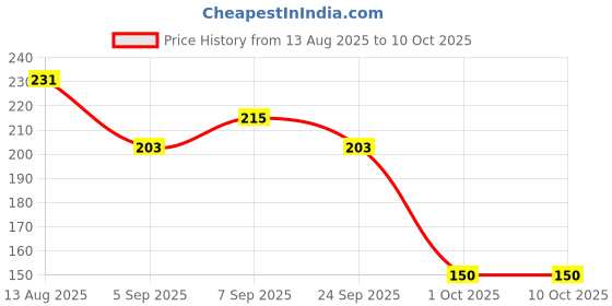 flipkart.com cofp 3PCS Water Filter Faucet | Tap Mount Purifier Filter| Tap Mount Water Filter Tap Mount Water Filter cofp Price History Graph from 13 Aug 2025 to 10 Oct 2025