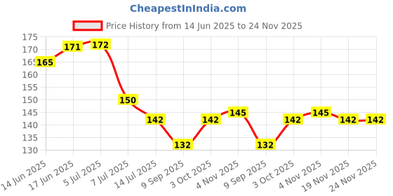 flipkart.com asian ware 3Pcs Water Filter for Sink Bathroom Faucet Extender Kitchen Sink Water Filter Faucet Handle asian ware Price History Graph from 14 Jun 2025 to 24 Nov 2025