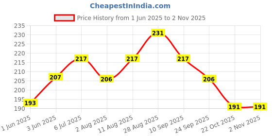 flipkart.com like it 3pcs Waterproof White Permanent Paint Pen Oily Ceramic Tire Marker Pen like it Price History Graph from 1 Jun 2025 to 2 Nov 2025