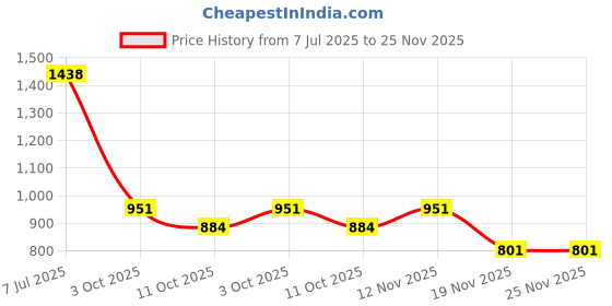 flipkart.com pkt 3pcs Woodworking Square Hole Drill Bits Mortising Chisel Set, Countersink Bits Woodworker Hole Saw Set 6MM 8MM 10MM pkt Price History Graph from 7 Jul 2025 to 25 Nov 2025