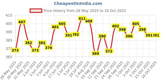 flipkart.com atoztools 3Pcs/lot HSS Steel Large Step Cone Titanium Coated Metal Drill Bit Cut Tool Set Hole Cutter 4-12/20/32mm 3Pcs/lot HSS Steel Large Step Cone Titanium Coated Metal Drill Bit Cut Tool Set Hole Cutter 4-12/20/32mm atoztools Price History Graph from 28 May 2025 to 15 Oct 2025