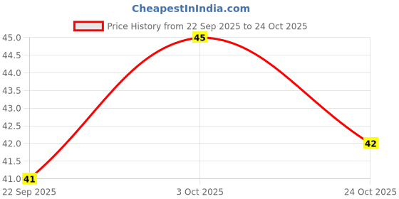 flipkart.com landvk 3pcs/set Eyebrow&face Hair Removal Safety Razors Trimmer Shaper Shaver Cosmetics, Men & Women landvk Price History Graph from 22 Sep 2025 to 24 Oct 2025