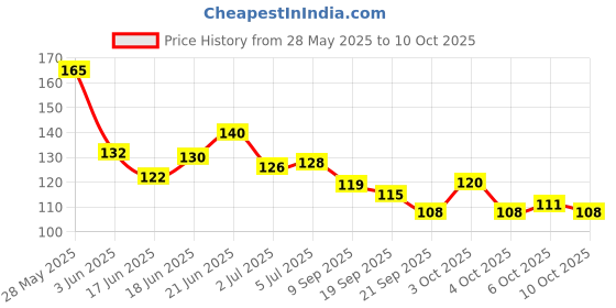 flipkart.com ranore 3Pcs/Set Nail Pen Easy To Use Tip Head Artwork Making Delicate ranore Price History Graph from 28 May 2025 to 10 Oct 2025