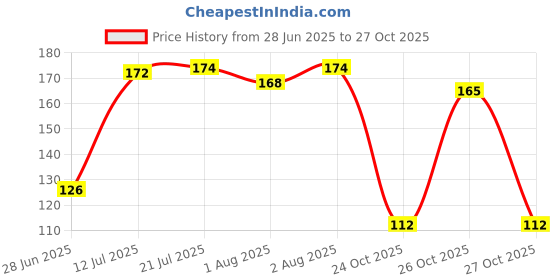 flipkart.com nepee 3pcs/set Pure Cotton 360 Round neck Baby Bibs Random colour 0-3 years kids ( multicolour ) nepee Price History Graph from 28 Jun 2025 to 27 Oct 2025