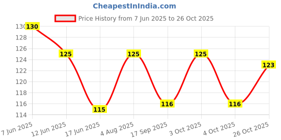 flipkart.com nepee 3pcs/set Pure Cotton 360 Round neck Baby Bibs Random colour 0-3 years kids ( multicolour ) nepee Price History Graph from 7 Jun 2025 to 26 Oct 2025