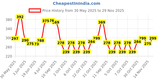 flipkart.com ayumcure 3% Niacinamide & Korean Rice Water Face Toner | 200 ml | Glassy glow ayumcure Price History Graph from 30 May 2025 to 29 Nov 2025