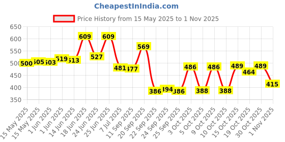 flipkart.com vellasio 3% Redensyl, 4% Anagain, 3% Procaoil, 2% Baicapil Advanced Hair REGrowth Serum vellasio Price History Graph from 15 May 2025 to 1 Nov 2025