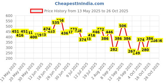 flipkart.com pilgrim 3% Redensyl & 4% Anagain Hair Growth Serum for Dandruff Scalp pilgrim Price History Graph from 13 May 2025 to 26 Oct 2025