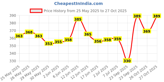 flipkart.com amg music 3Pin XLR Male to XLR Female Balanced Cable For Professional Condenser Microphone Double Angled XLR Patch Cable amg music Price History Graph from 25 May 2025 to 27 Oct 2025