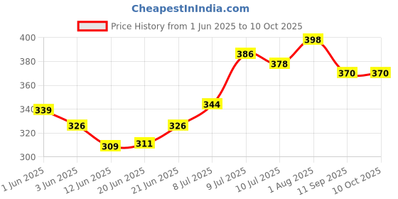 flipkart.com c-cure 3ply Disposable Kids Face Mask With Elastic Ear loop | 3 Layers Protection | Non Woven (Pack of 50) Water Resistant Surgical Mask With Melt Blown Fabric Layer c-cure Price History Graph from 1 Jun 2025 to 9 Oct 2025