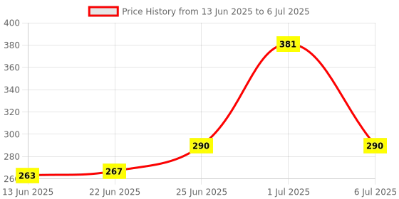flipkart.com crocheta 3Ply Twisted Macrame 10M 4mm Each Color Cotton Cord Thread for Macrame Combo Set crocheta Price History Graph from 13 Jun 2025 to 6 Jul 2025