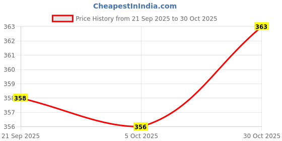 flipkart.com bobbiny 3Ply Twisted Macrame 4mm 100Mtr.Cotton Cord Dori Thread Macrame Navy bobbiny Price History Graph from 21 Sep 2025 to 30 Oct 2025