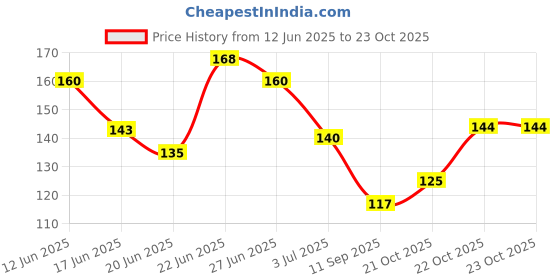 flipkart.com bobbiny 3Ply Twisted Macrame 4mm 20Mtr. Cotton Cord Dori Thread Macrame Red bobbiny Price History Graph from 12 Jun 2025 to 22 Oct 2025