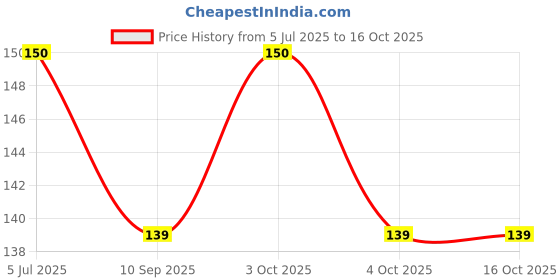 flipkart.com craft affair 3ply Twisted Oragnic Cotton Macrame Cord (20 Meter, 4mm) | Macrame Cord For Wall Hangers And Other DIY Projects - Off White craft affair Price History Graph from 5 Jul 2025 to 14 Oct 2025