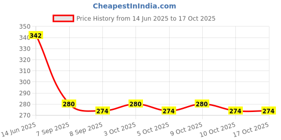 flipkart.com bobbiny 3Ply/Twisted Macrame (3mm,100Mtr.) Cotton Cord/Dori Thread Macrame (Chocolate). bobbiny Price History Graph from 14 Jun 2025 to 17 Oct 2025