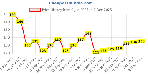 flipkart.com bobbiny 3Ply/Twisted Macrame (3mm,50Mtr.)Cotton Cord/Dori Thread Macrame(Off White). bobbiny Price History Graph from 9 Jun 2025 to 2 Dec 2025