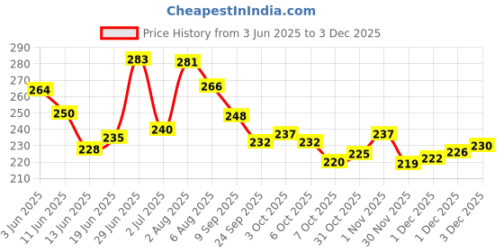 flipkart.com crocheta 3Ply/Twisted Macrame (4mm,100Mtr.)Cotton Cord/Dori Thread Macrame(Off White). crocheta Price History Graph from 3 Jun 2025 to 3 Dec 2025