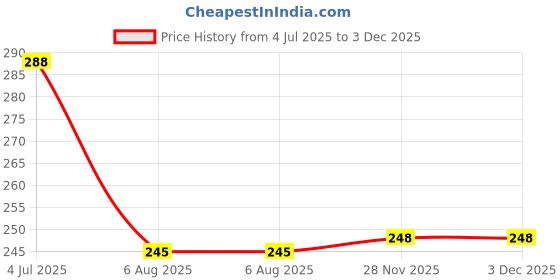 flipkart.com urban choice 3ps Multipurpose Plastic Kitchen Bathroom Shelf Wall Holder Storage Rack Polypropylene Wall Shelf urban choice Price History Graph from 4 Jul 2025 to 3 Dec 2025