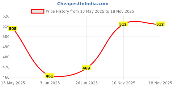 flipkart.com 3pstore 180 W White Hand Blender 3pstore Price History Graph from 13 May 2025 to 18 Nov 2025