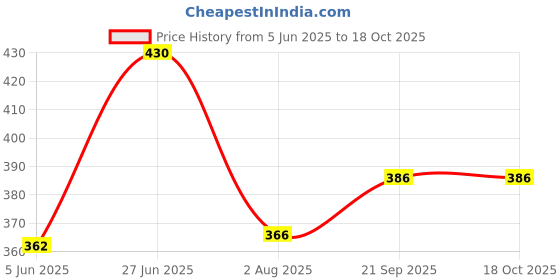 flipkart.com 3pstore Egg Boiler, Egg Poacher Egg Cooker 3pstore Price History Graph from 5 Jun 2025 to 18 Oct 2025