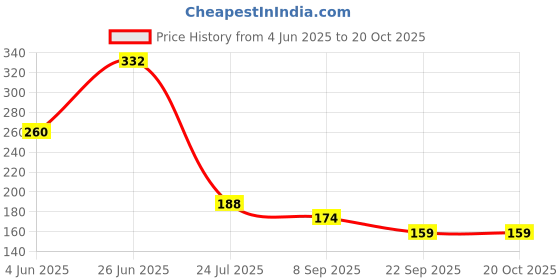flipkart.com 3pstore Washing Machine, Air Cooler, Water Cooler Material Rubber 3pstore Price History Graph from 4 Jun 2025 to 20 Oct 2025