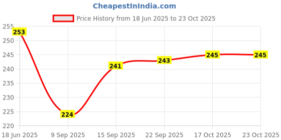 flipkart.com maskey 3PT Steel Trivet maskey Price History Graph from 18 Jun 2025 to 22 Oct 2025