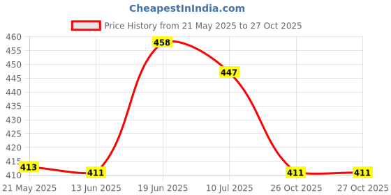 flipkart.com sehaz artworks 3R MyMedals Medal Medal sehaz artworks Price History Graph from 21 May 2025 to 26 Oct 2025