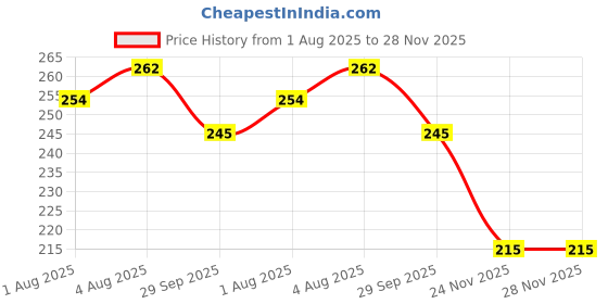 flipkart.com groovy dudz 3rd Birthday Decoration Items For Boys With Fairy Lights - 55Pcs groovy dudz Price History Graph from 1 Aug 2025 to 28 Nov 2025