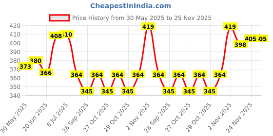 flipkart.com microsidd 3rd Gen Blood Test microsidd Price History Graph from 30 May 2025 to 25 Nov 2025