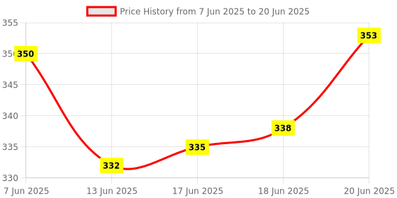 flipkart.com webmedia 3rd Gen, HIV Self-Test, Quick, Detects HIV Antigen in Blood/Plasma -Pack of 1 - Antibody Test Kit webmedia Price History Graph from 7 Jun 2025 to 20 Jun 2025