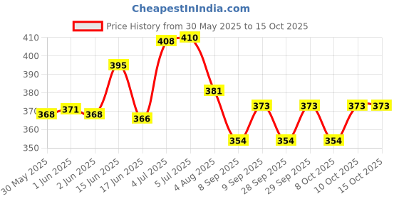 flipkart.com microsidd 3rd Generation Hiv Antigen Self Test Kit microsidd Price History Graph from 30 May 2025 to 14 Oct 2025