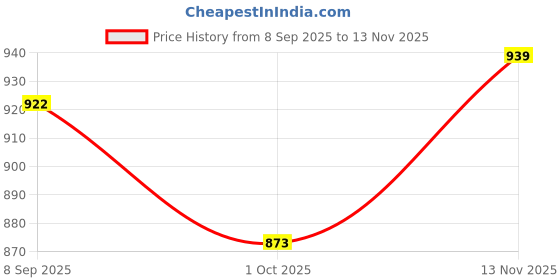 flipkart.com pixna 3rd Generation Laabubu Blind Box Big Into Energy – Surprise Designer - 17 cm pixna Price History Graph from 8 Sep 2025 to 13 Nov 2025