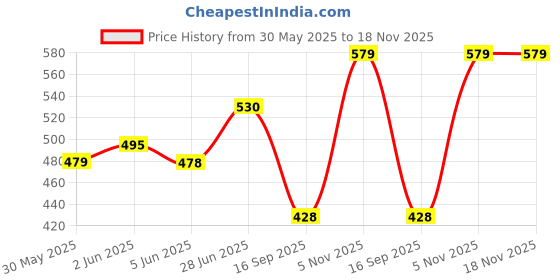 flipkart.com webmedia -3rd generation, Self & quick, HIV Type 1&2, in Serum/Plasma/Whole Blood Test webmedia Price History Graph from 30 May 2025 to 17 Nov 2025
