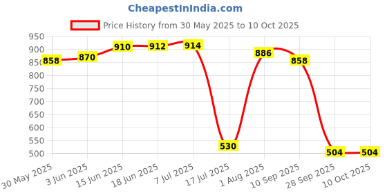 flipkart.com webmedia -3rd generation Test kit- HIV (Type1&2) in whole Blood/Serum/Plasma -Pack of 2- Antibody Test Kit webmedia Price History Graph from 30 May 2025 to 9 Oct 2025