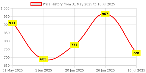 flipkart.com sound boss 3rd Genration AHD FISH EYE 1080p Rear View 170° Wide Angle AHD/CVBS Reverse Reverse Assist Camera System sound boss Price History Graph from 31 May 2025 to 16 Jul 2025
