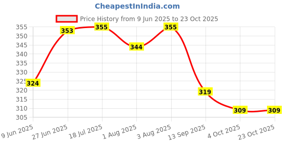 flipkart.com kr 3rd Happy birthday Spiderman theme combo kit pack for party decorations kr Price History Graph from 9 Jun 2025 to 23 Oct 2025