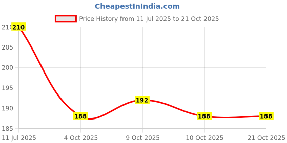 flipkart.com kr 3rd/Third Happy Birthday Decoration with Blue Silver White Confetti Balloon Arch kr Price History Graph from 11 Jul 2025 to 21 Oct 2025