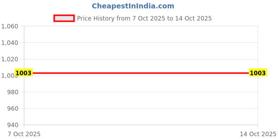 flipkart.com 3ree 12 Volt 20 Amp 240 Watt Power Supply Unit AC to DC Switch Mode Power Supply Electronic Hobby Kit 3ree Price History Graph from 7 Oct 2025 to 13 Oct 2025