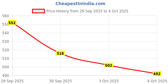 flipkart.com 3ree 2 pcs _3v-6v to 400000V Boost Step-up Power Module High-Voltage Generator Electronic Components Electronic Hobby Kit 3ree Price History Graph from 29 Sep 2025 to 4 Oct 2025