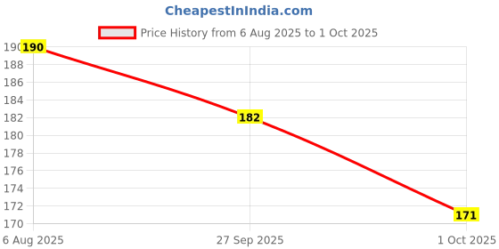 flipkart.com 3ree 3S-2A |18650 Polymer Lithium Ion Charger Type C to 3S 12.6V 2A Booster Module Electronic Components Electronic Hobby Kit 3ree Price History Graph from 6 Aug 2025 to 1 Oct 2025