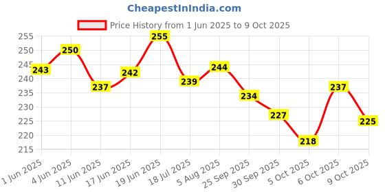 flipkart.com 3ree 4 PCS C-Type USB Port to Type A Module/Board kit, Power Supply Electronic Components Electronic Hobby Kit 3ree Price History Graph from 1 Jun 2025 to 9 Oct 2025