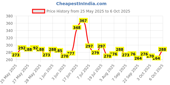 flipkart.com 3ree 4 x BO Geared Motor with 4x Wheel - SG400 (Pack of 4) Electronic Components Electronic Hobby Kit 3ree Price History Graph from 25 May 2025 to 6 Oct 2025
